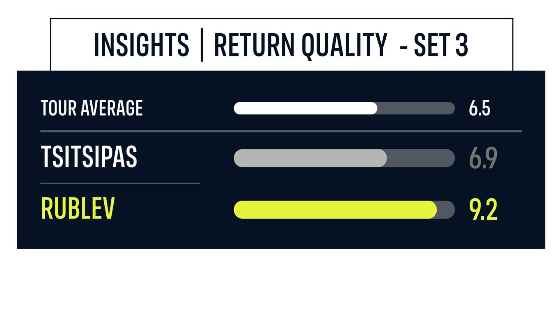 Andrey Rublev INSIGHTS Return Quality