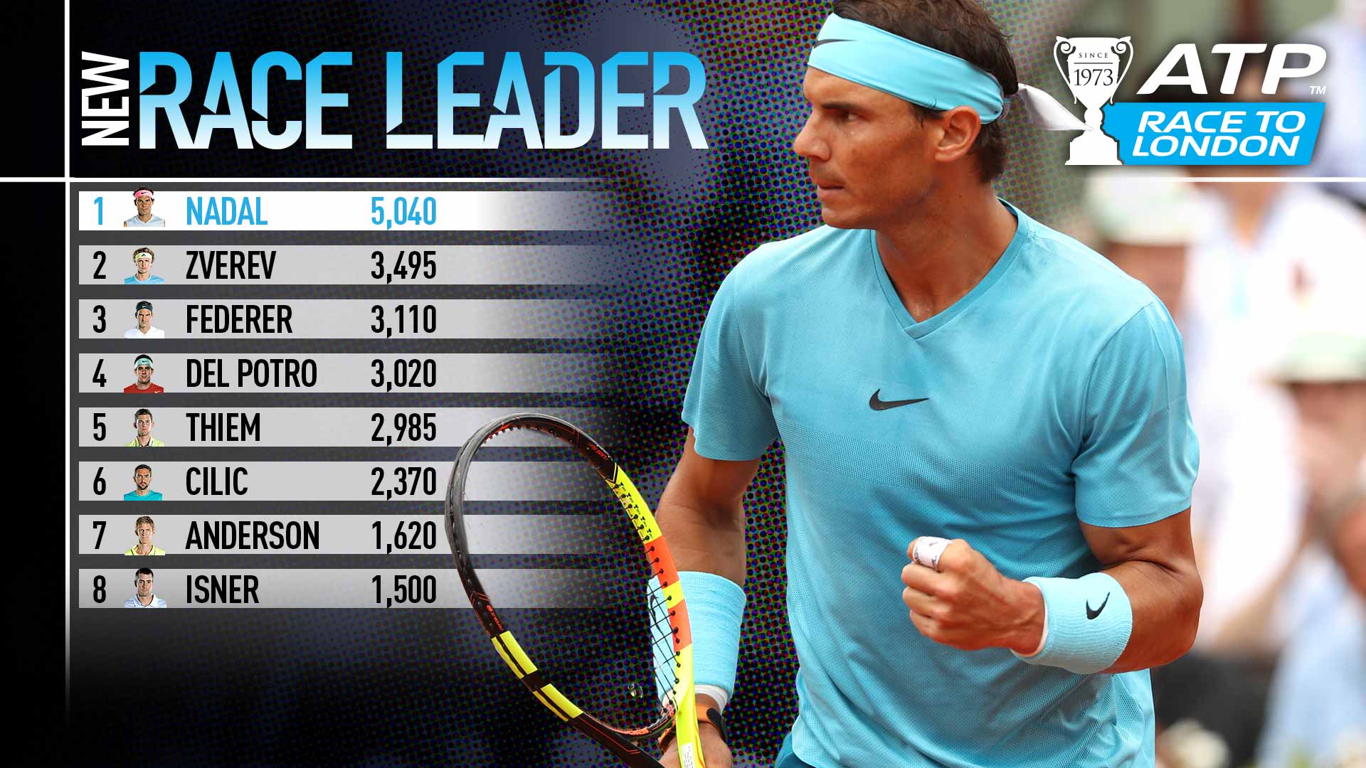 Nadal Surges Into Race Lead London Battle Intensifies Nitto Atp Finals