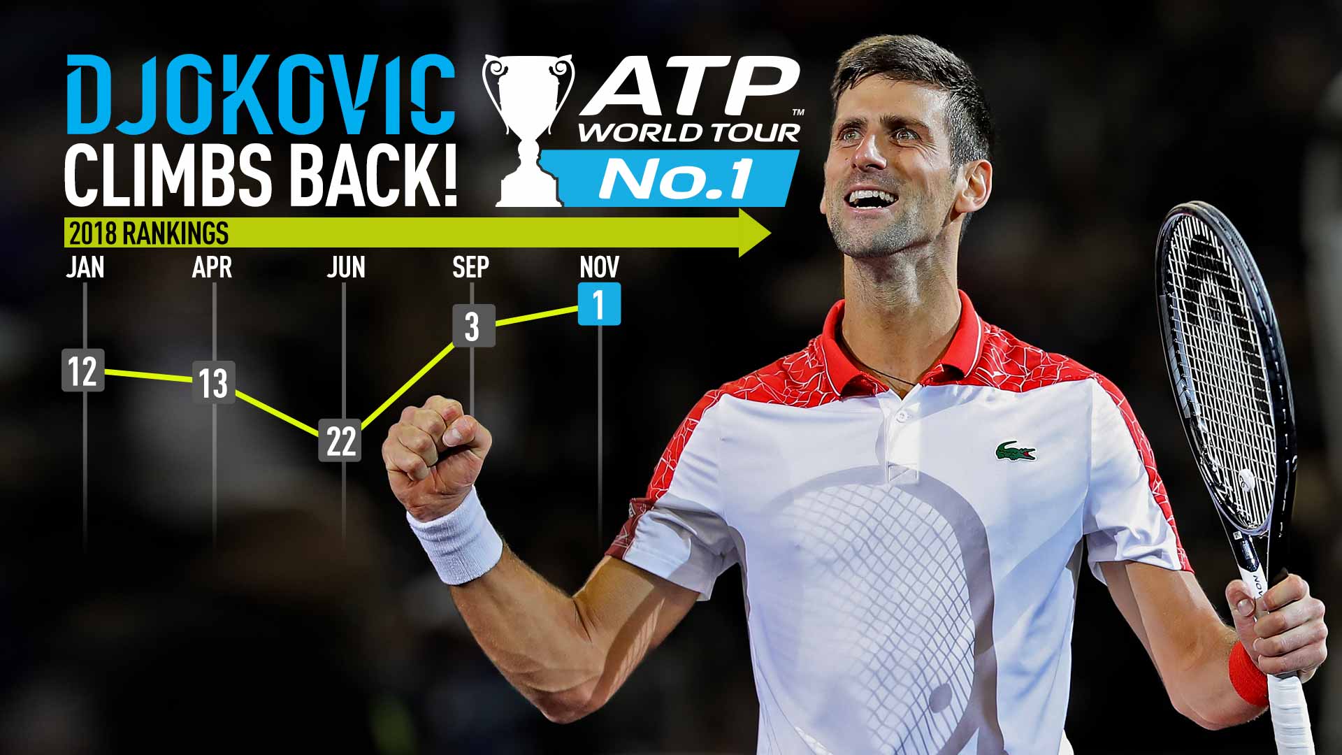 ジョコビッチが完全復活を印象づける1位復帰 Nitto Atp Finals