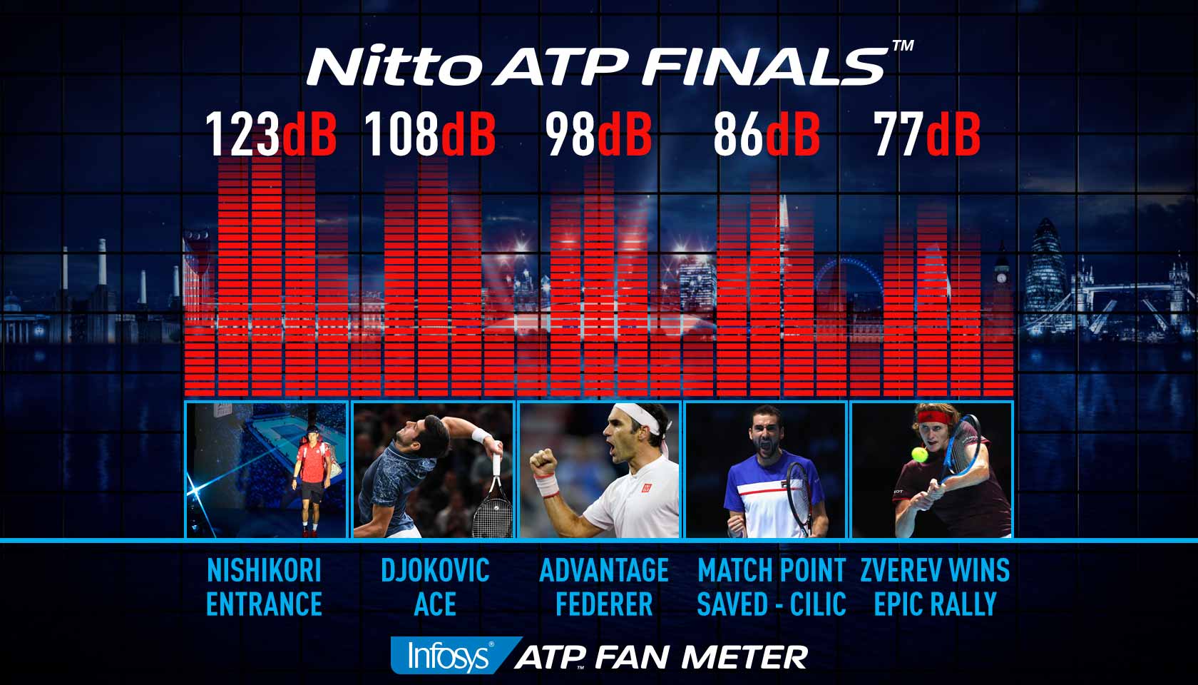 New Infosys Atp Fan Meter To Feature At 2018 Nitto Atp Finals Nitto Atp Finals