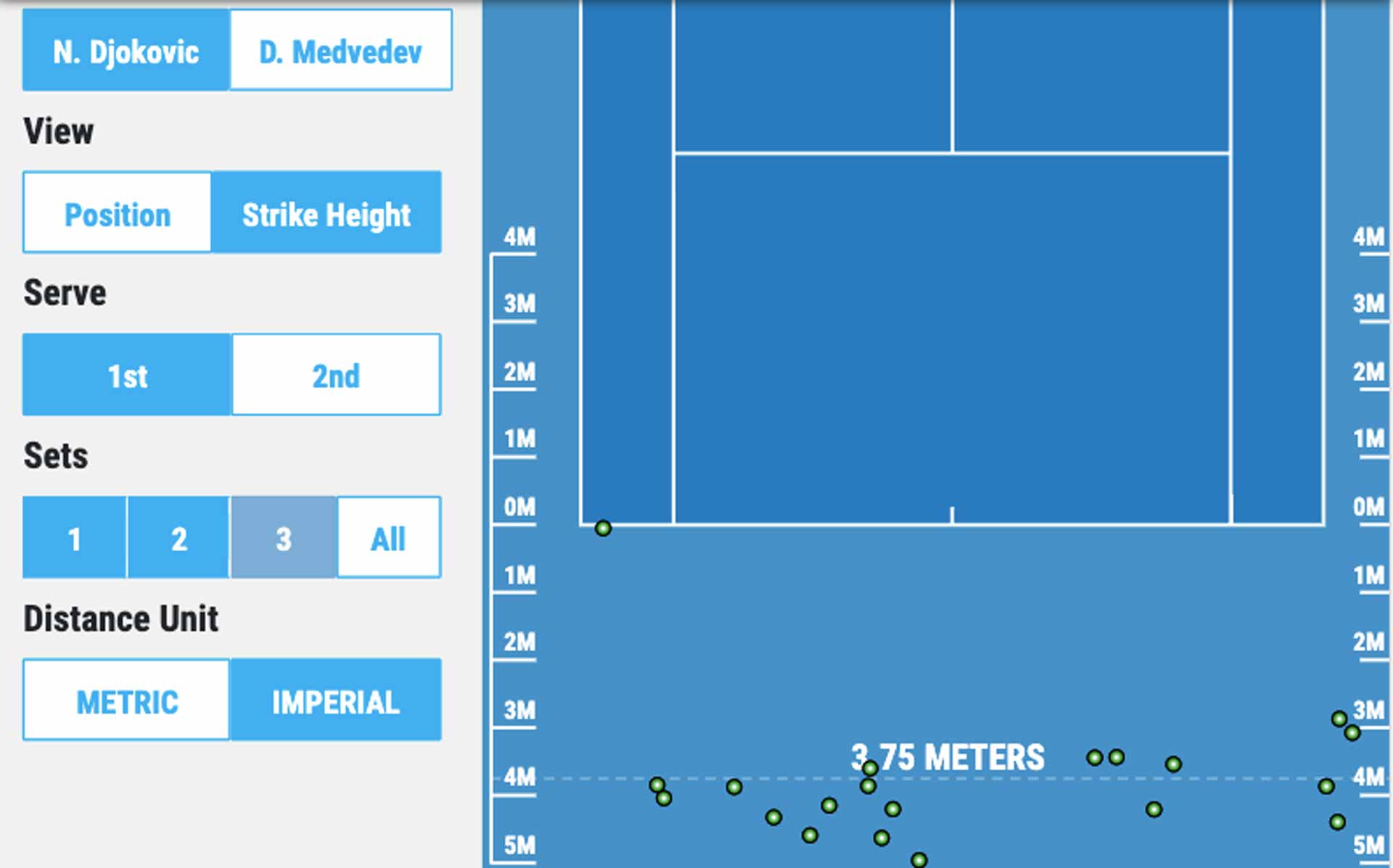 Daniil Medvedev v Novak Djokovic: A Tale Of Two Return Strategies | Nitto ATP Finals