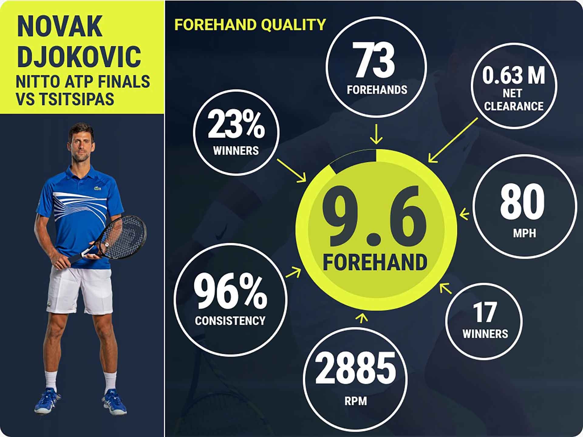Novak Djokovic Forehand Insights Turin 2022 Monday