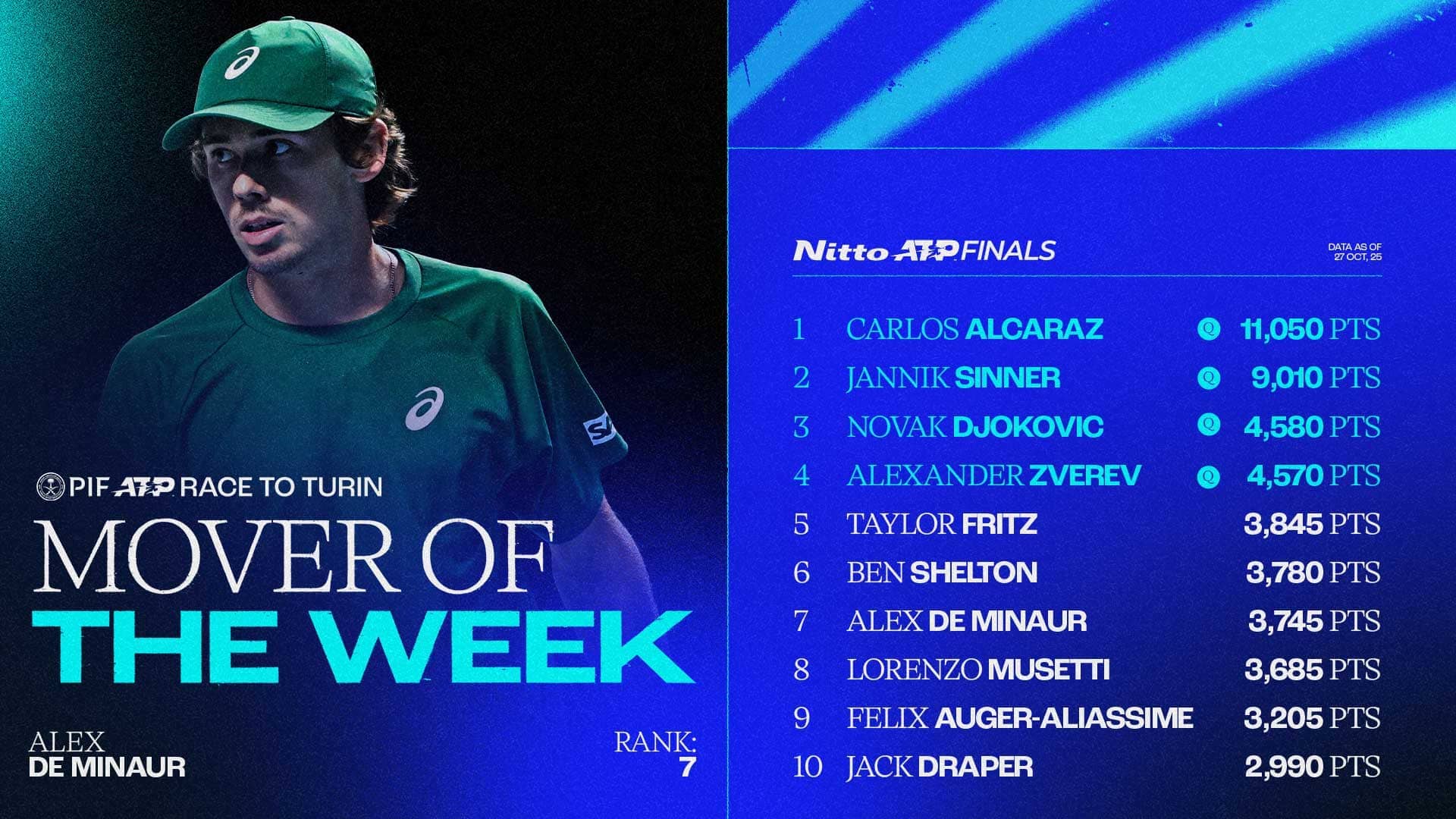 De Minaur well poised in Live Race To Turin heading to Paris