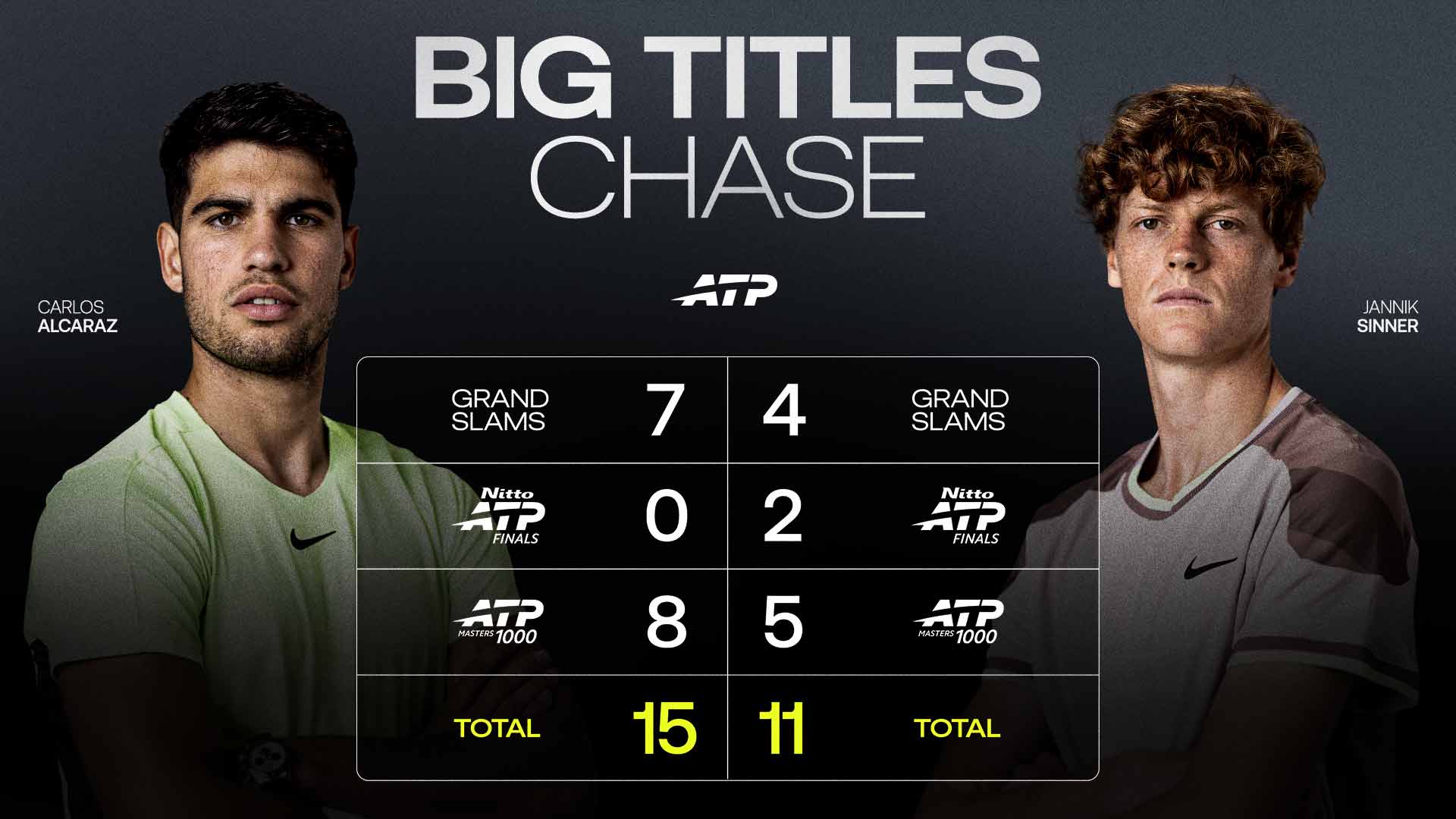 Alcaraz stretches Big Titles lead over Sinner with Australian Open win