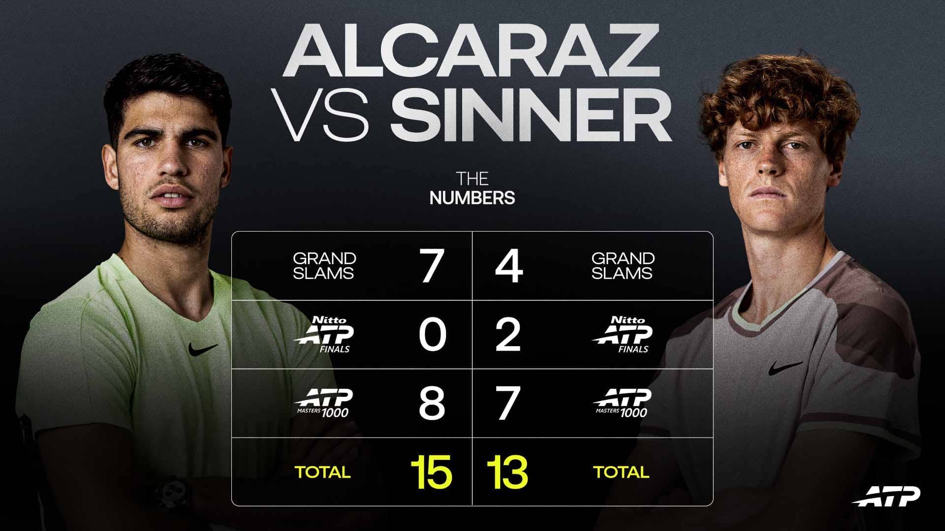 Sinner closes on Alcaraz's Big Titles count with Miami triumph